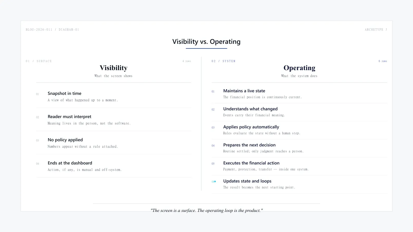 Two-column comparison table: left column titled "Visibility" with four rows, right column titled "Operating" with six rows across a hairline divider; footer tagline "The screen is a surface. The operating loop is the product."