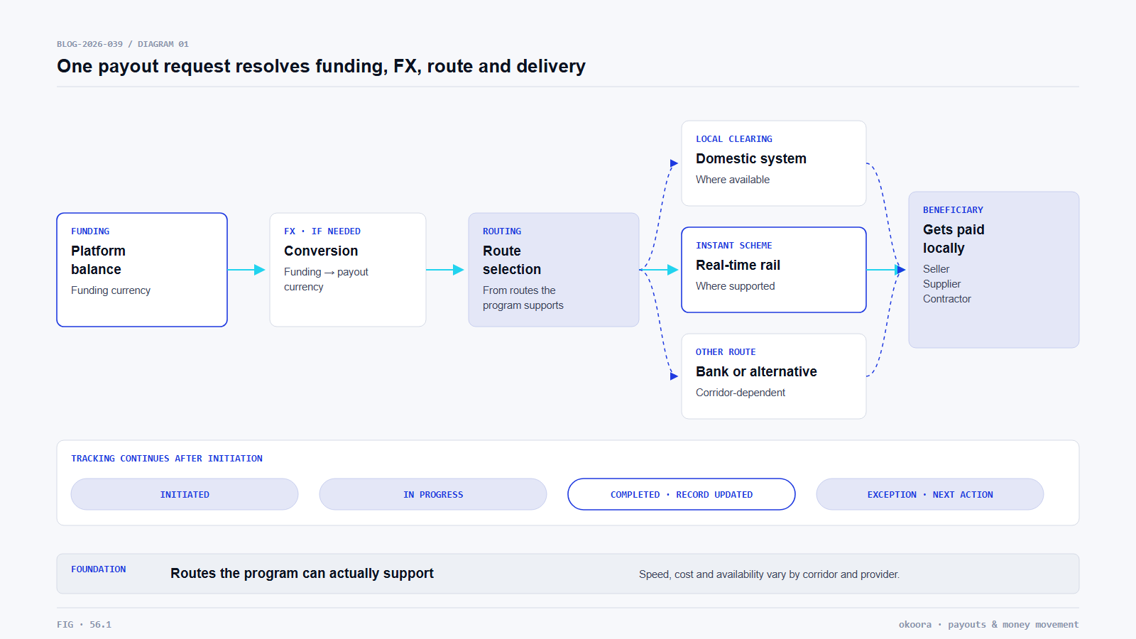 Payout funding, currency conversion, route selection, local delivery and tracking