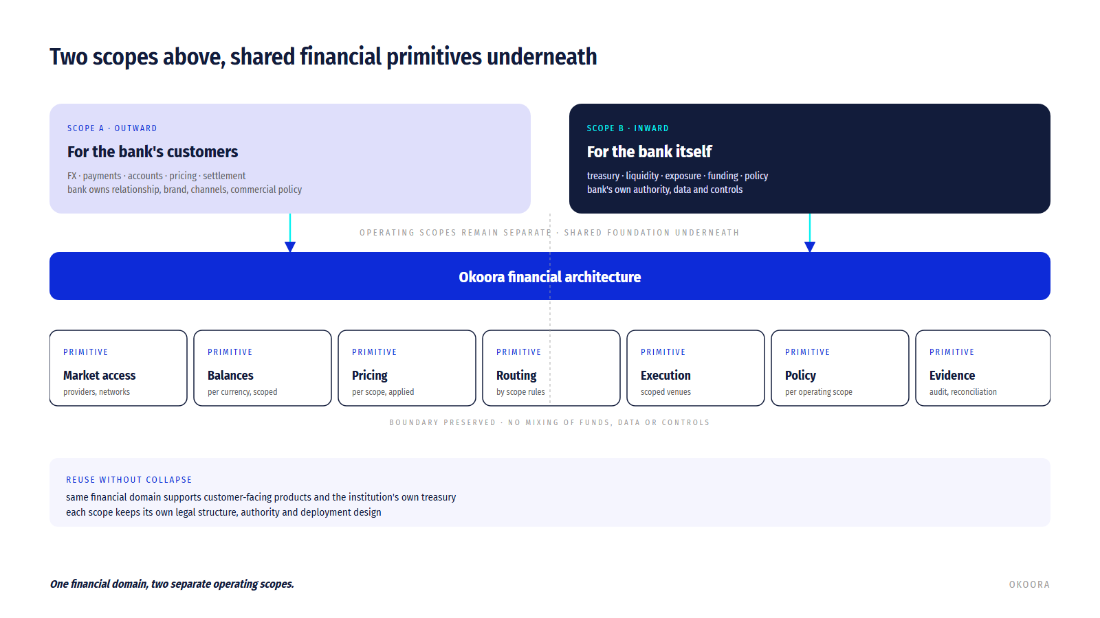 Separate customer and bank treasury scopes share financial primitives