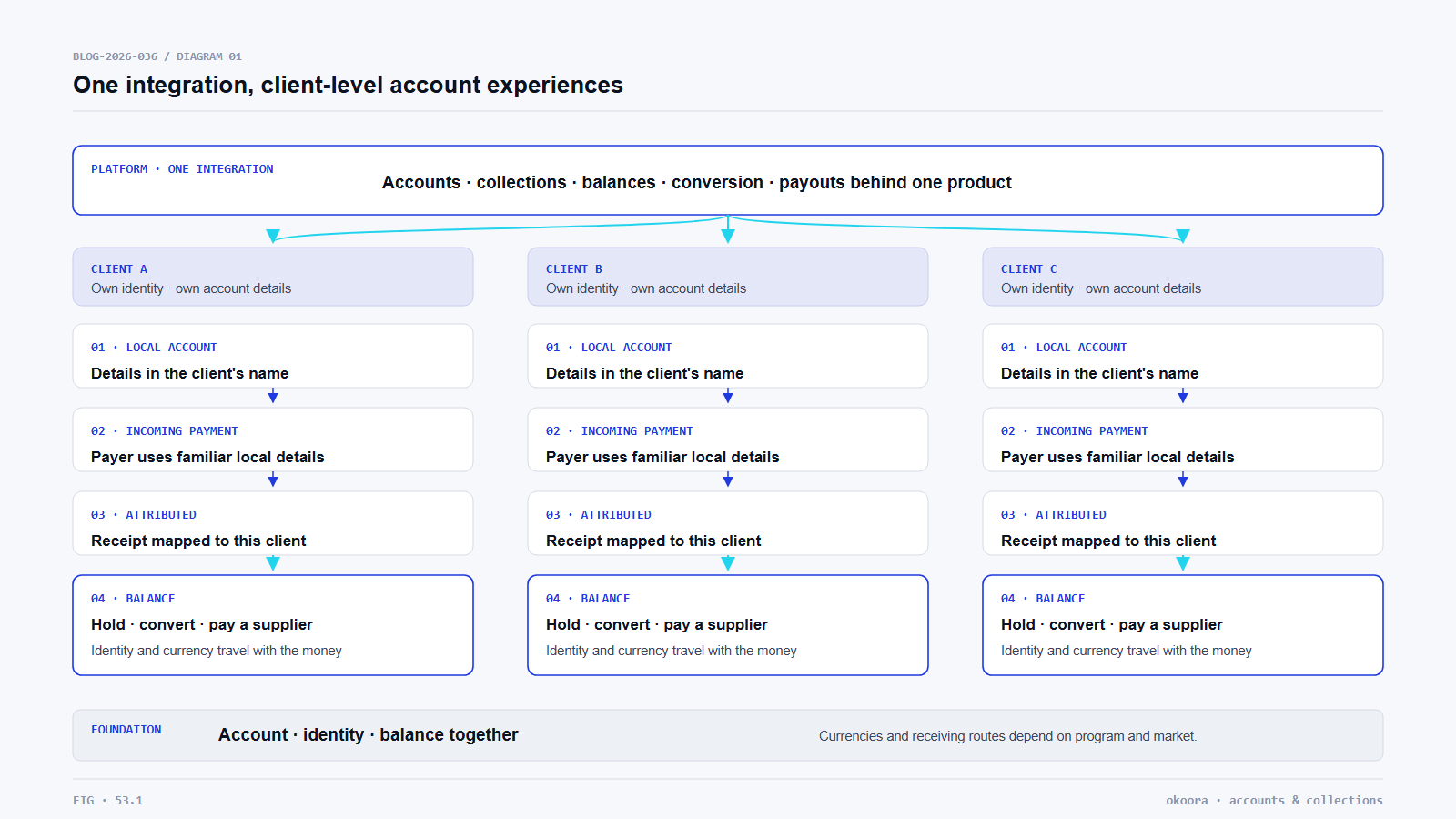 One platform integration connects client accounts, collections and balances