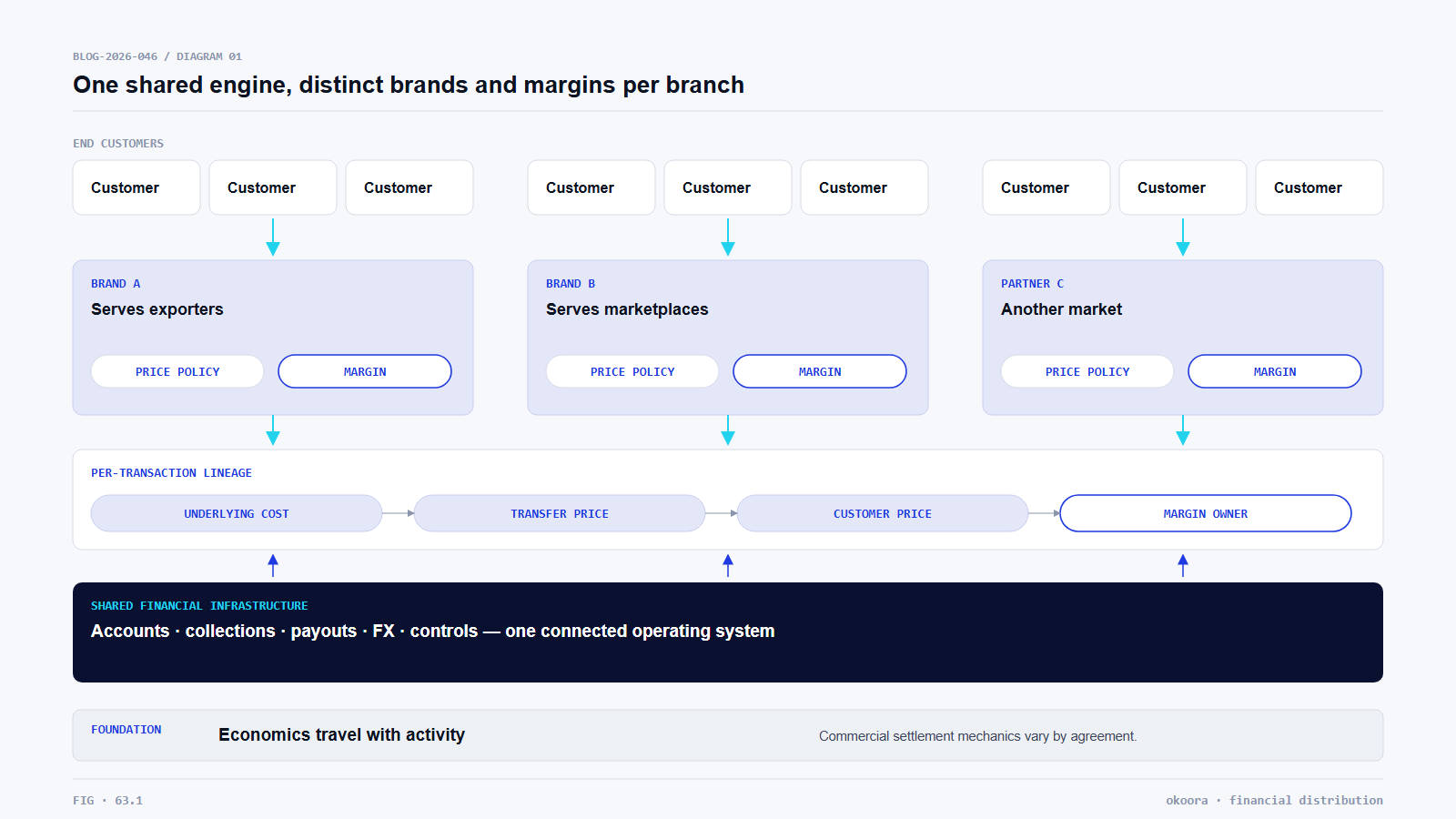 Multiple brands and partners share financial infrastructure with distinct pricing policies and transaction-level margin ownership