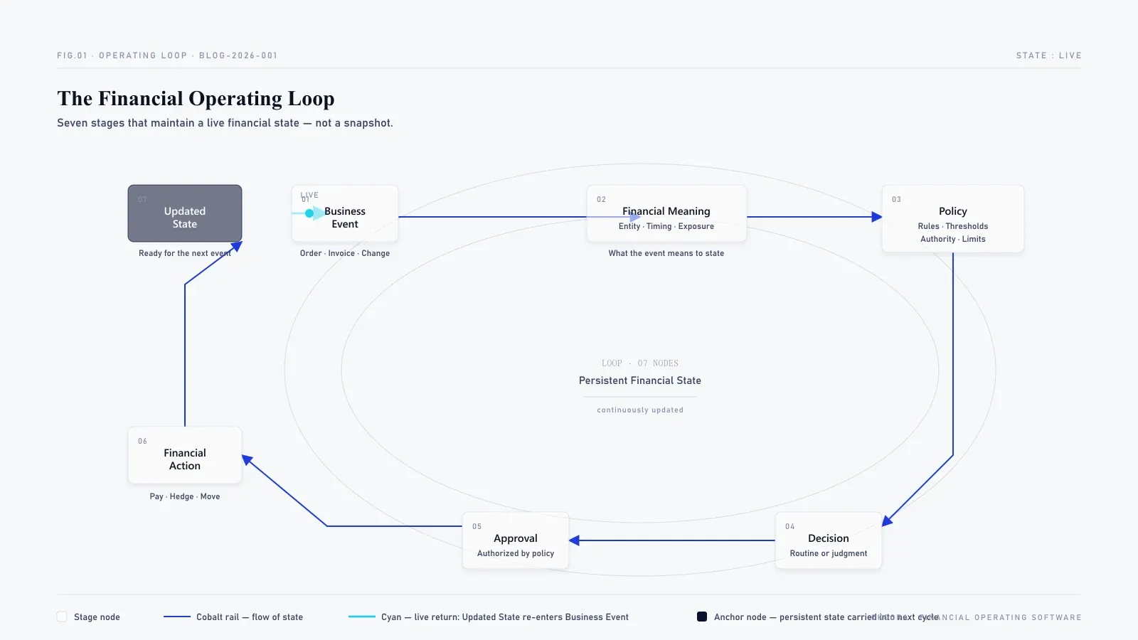 Seven-node closed operating loop (Business event → Meaning → Policy → Decision → Approval → Action → Updated state); the return edge from Updated State back to Business event is highlighted cyan to show continuous state.