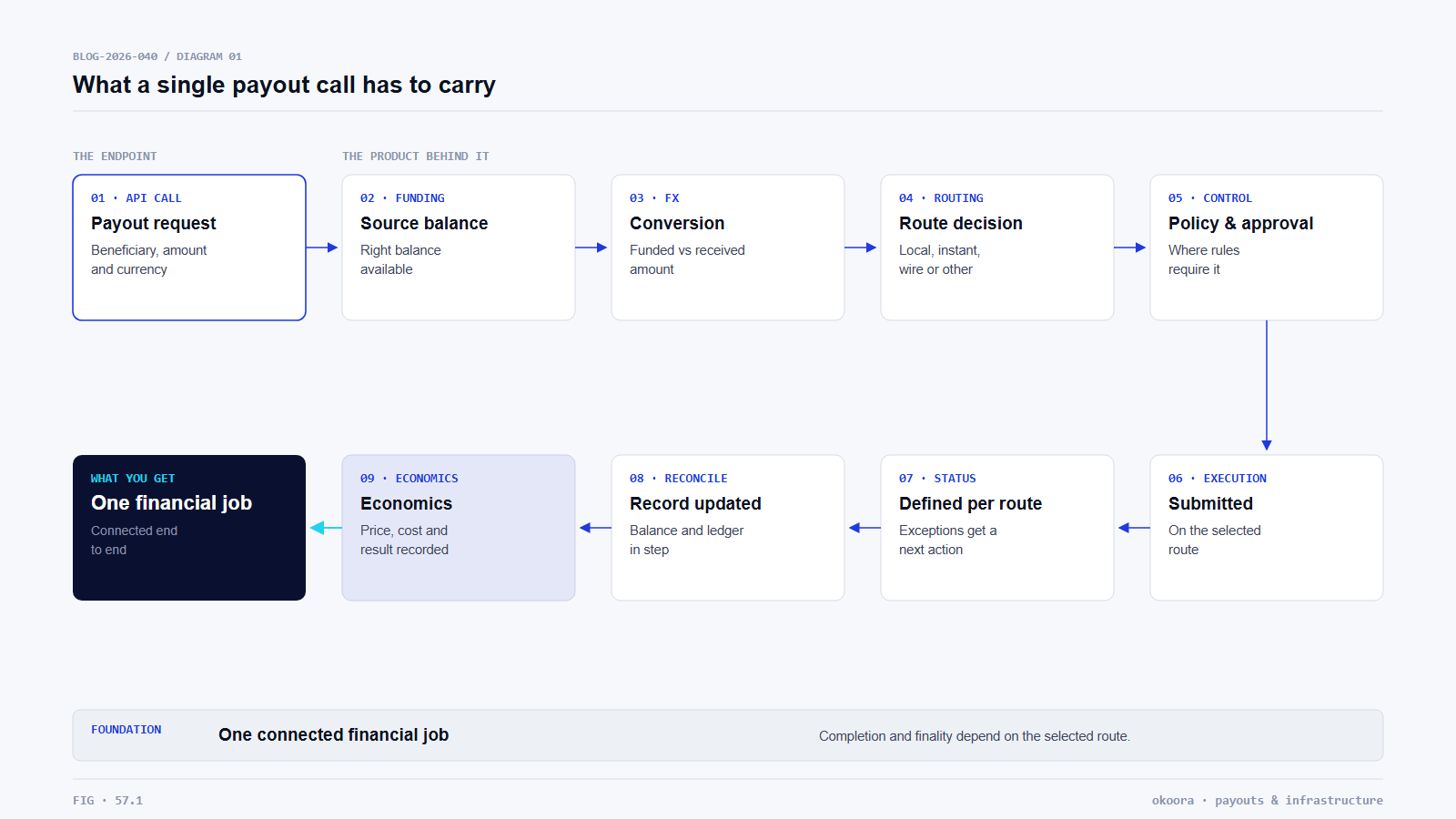 A payout API request connected to funding, FX, routing, controls, execution, status, reconciliation and economics
