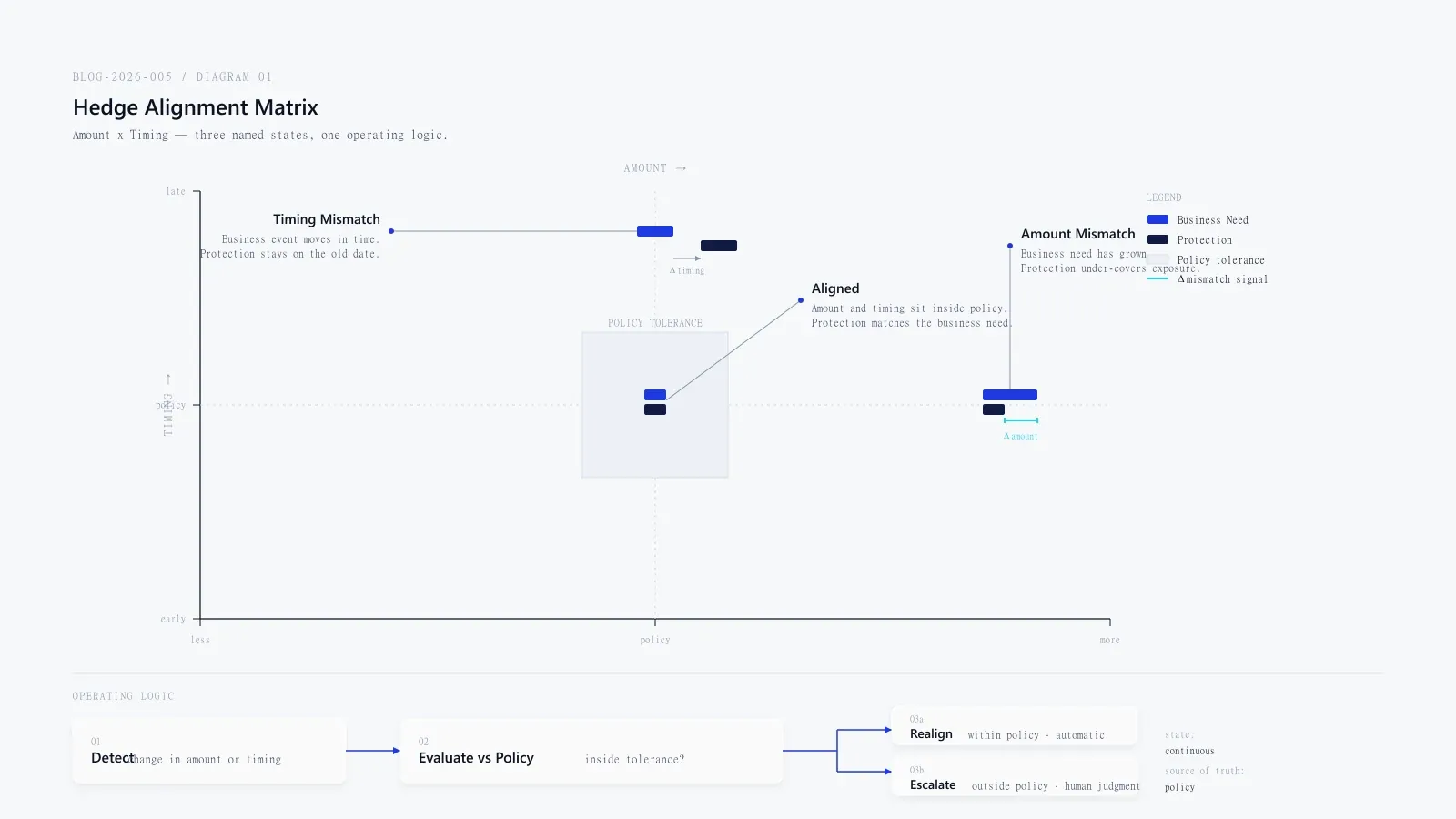 Labeled Amount × Timing matrix plotting three hedge states (Aligned, Amount Mismatch, Timing Mismatch) with a Detect → Evaluate vs Policy → Realign or Escalate operating-logic strip beneath.