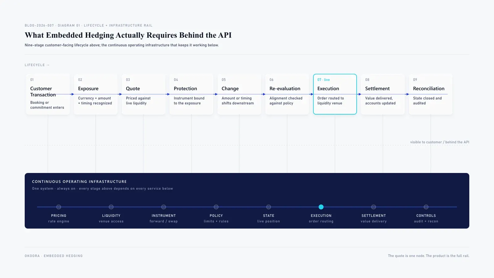 Nine-node embedded-hedge lifecycle (Customer Transaction → Exposure → Quote → Protection → Change → Re-evaluation → Execution → Settlement → Reconciliation) sitting above a navy infrastructure rail of eight services; cyan restricted to the Execution node.