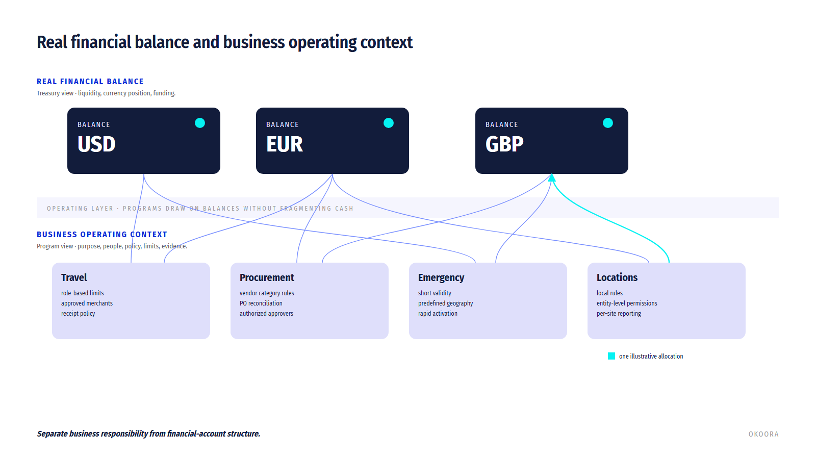 Currency balances connected to business operating programs