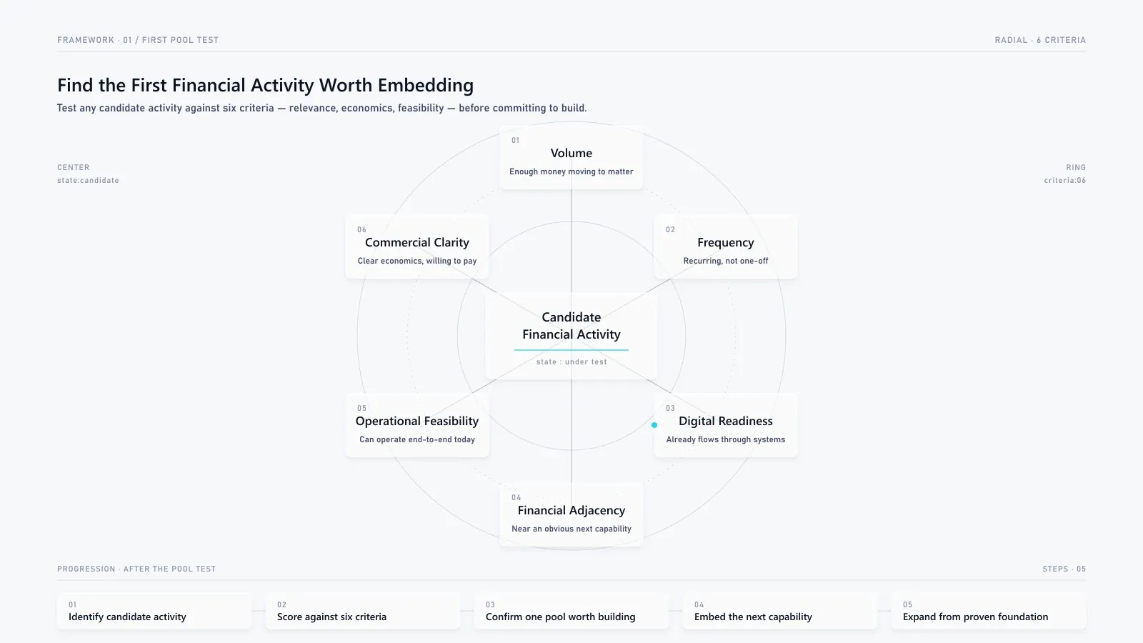 Radial "First Pool Test" hub-and-spoke framework with the candidate financial activity at center, six criteria pucks (Volume, Frequency, Digital Readiness, Financial Adjacency, Operational Feasibility, Commercial Clarity) on a hairline ring, and a five-step progression footer.