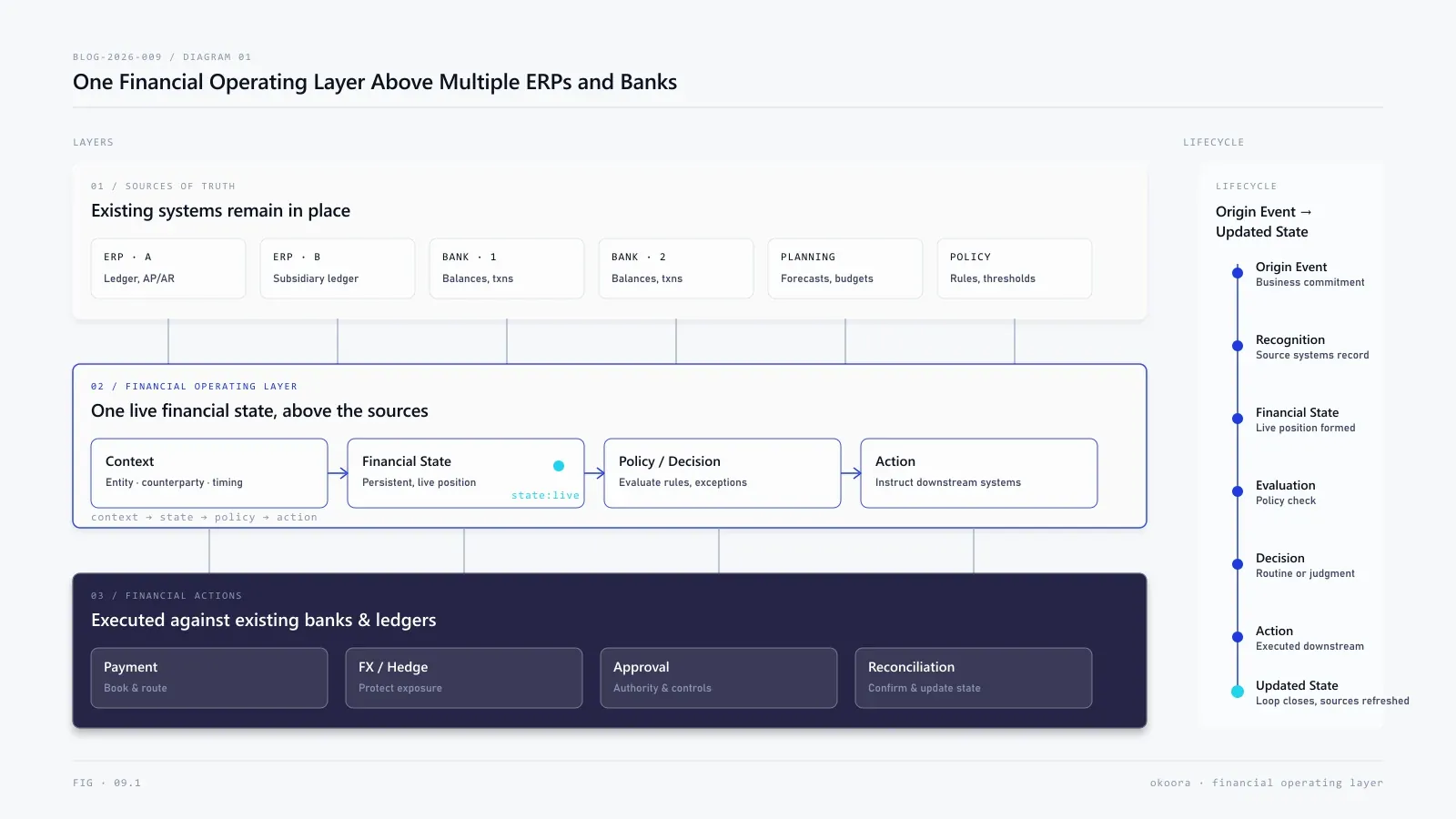 Light editorial three-layer stack — Sources chips on top, cobalt Operating Layer with four stages in the middle, navy Actions bar at the bottom — with a vertical lifecycle rail on the right showing Origin Event → Updated State.