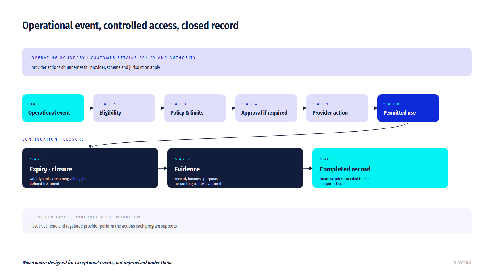 Operational event to controlled financial access and completed evidence