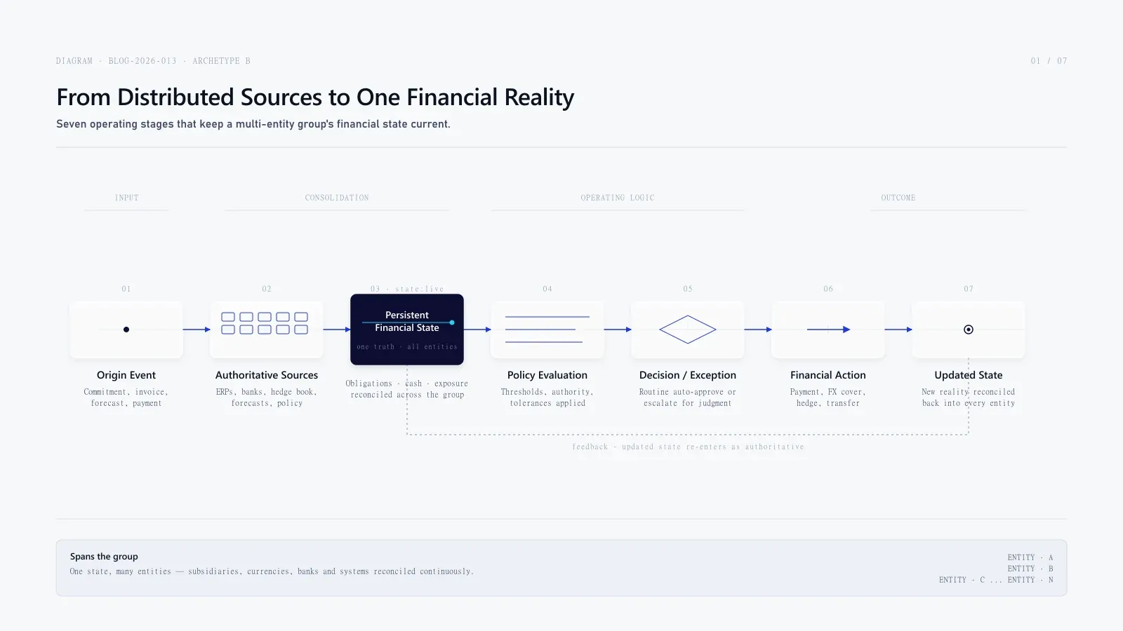 Light editorial seven-step horizontal sequence "From Distributed Sources to One Financial Reality" (Origin Event → Authoritative Sources → Persistent Financial State → Policy Evaluation → Decision/Exception → Financial Action → Updated State) with a dashed feedback rail.