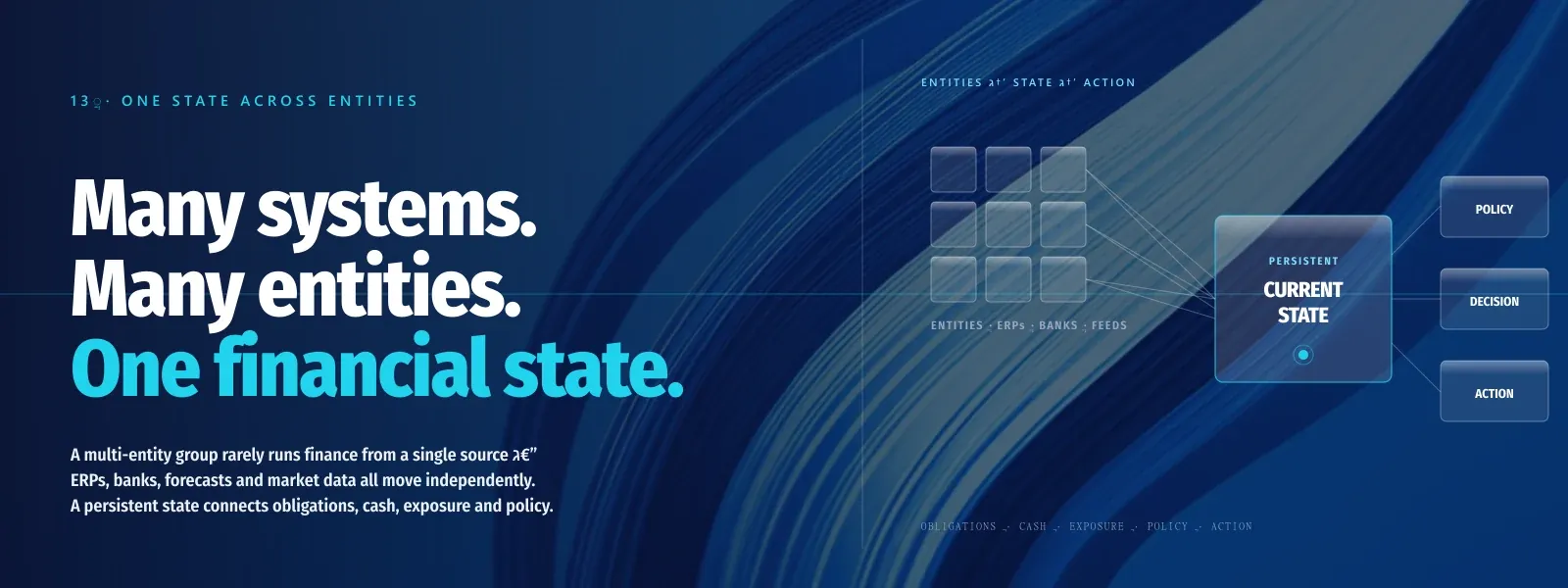 A 4x3 grid of identical entity squares on the left converges through hairline rails into one dominant cobalt Current Financial State block, splitting right into Decisions, Payments, Protection.