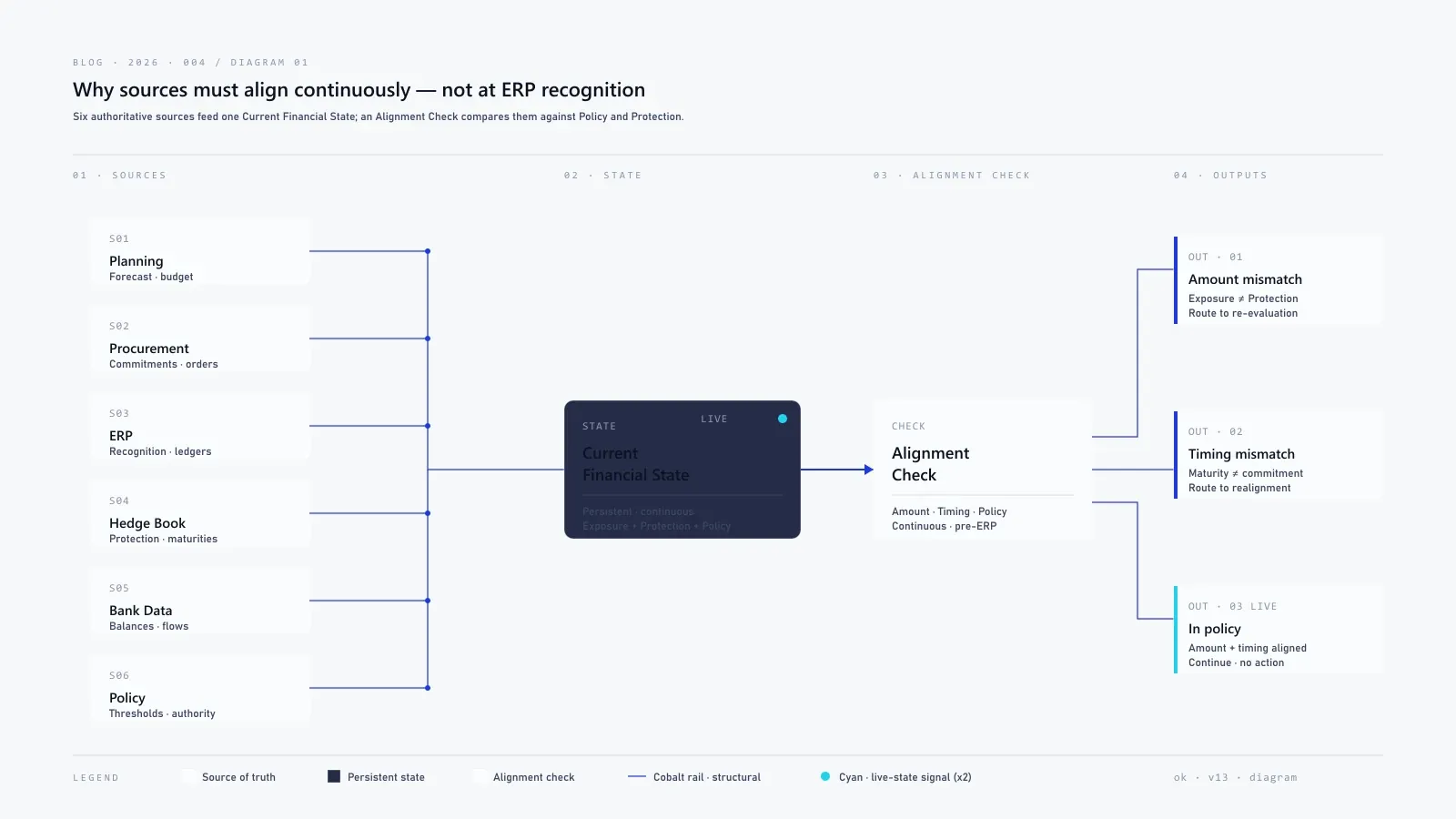 Six labeled sources (Planning, Procurement, ERP, Hedge Book, Bank Data, Policy) converge into one Current Financial State node, then flow through an Alignment Check that fans out to three outputs: Amount mismatch, Timing mismatch, In policy.