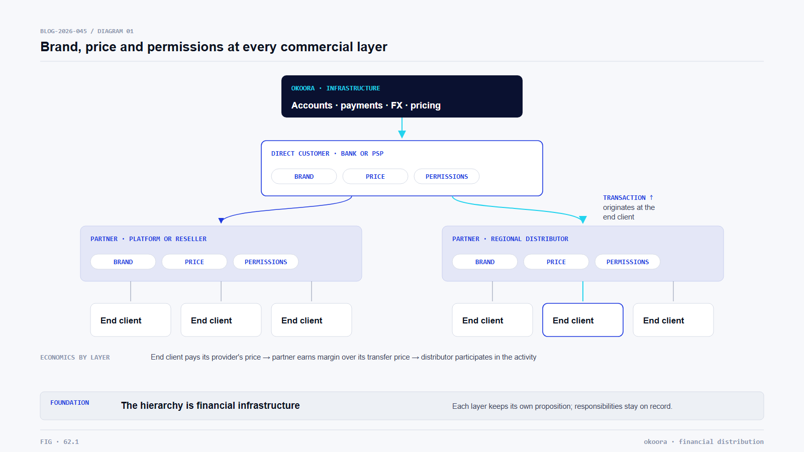 Financial distribution hierarchy with brand, price and permissions at institution, partner and end-client layers