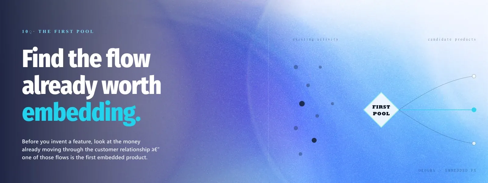 Editorial light canvas funnels seven muted activity dots through a bold cobalt squared-diamond selection node into three hairline-railed value endpoints, with the middle capability rail rendered cyan.