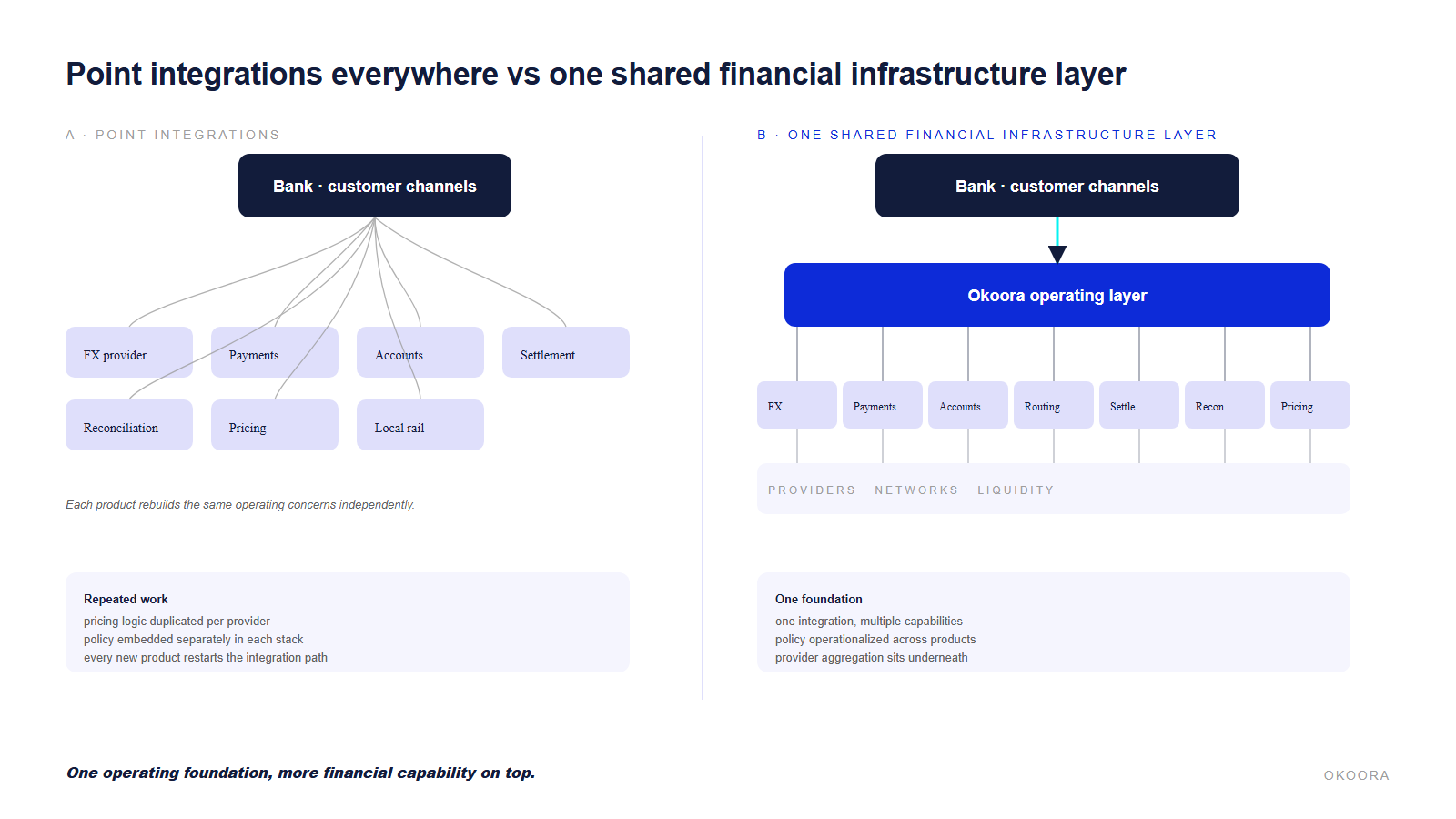 Point integrations compared with one shared financial infrastructure layer