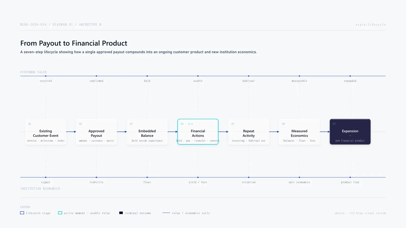 Linear seven-node cobalt "From Payout to Financial Product" lifecycle (Existing Customer Event → Approved Payout → Embedded Balance → Financial Actions → Repeat Activity → Measured Economics → Expansion) with thin dual rails — Customer Value above, Institution Economics below.