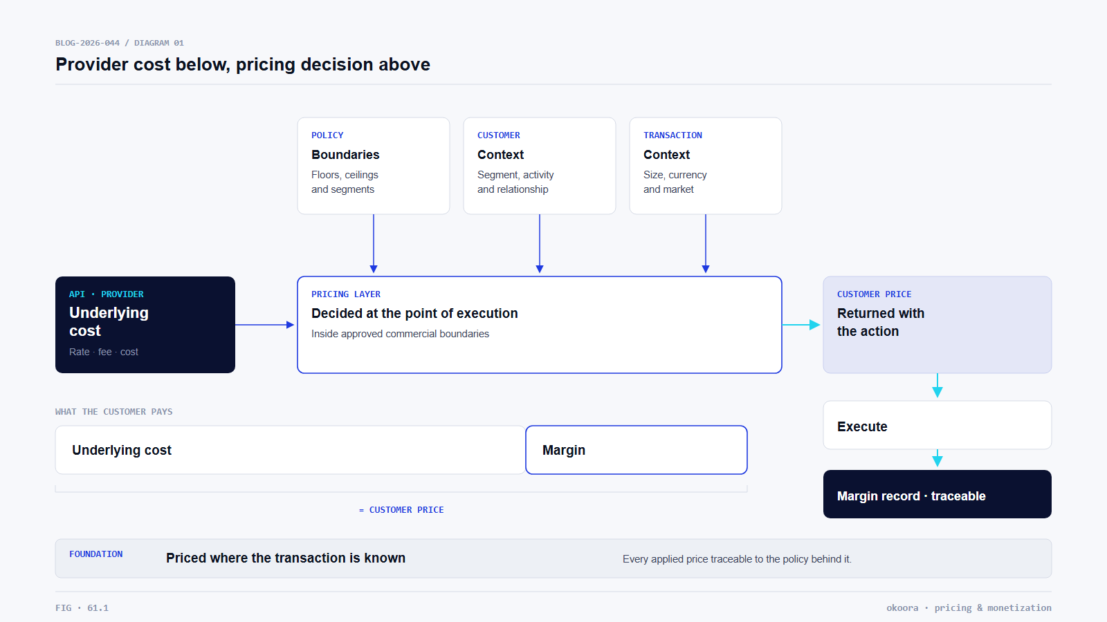 Provider cost, pricing policy, customer context and transaction context combine into a traceable customer price