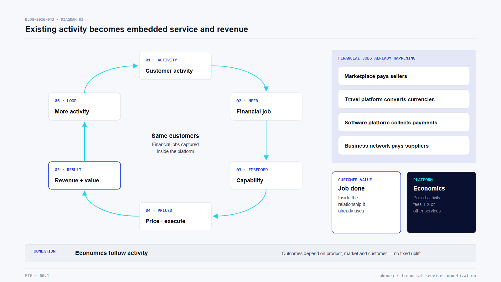 Customer activity flows into financial needs, embedded capabilities, execution, revenue and further activity