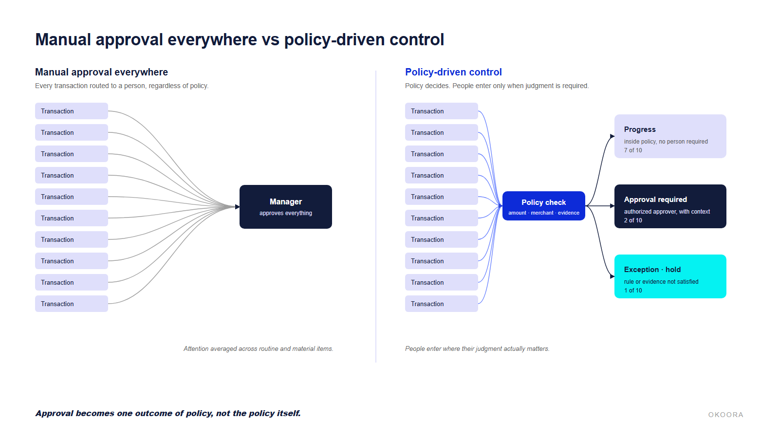 Manual approval everywhere versus policy-driven control