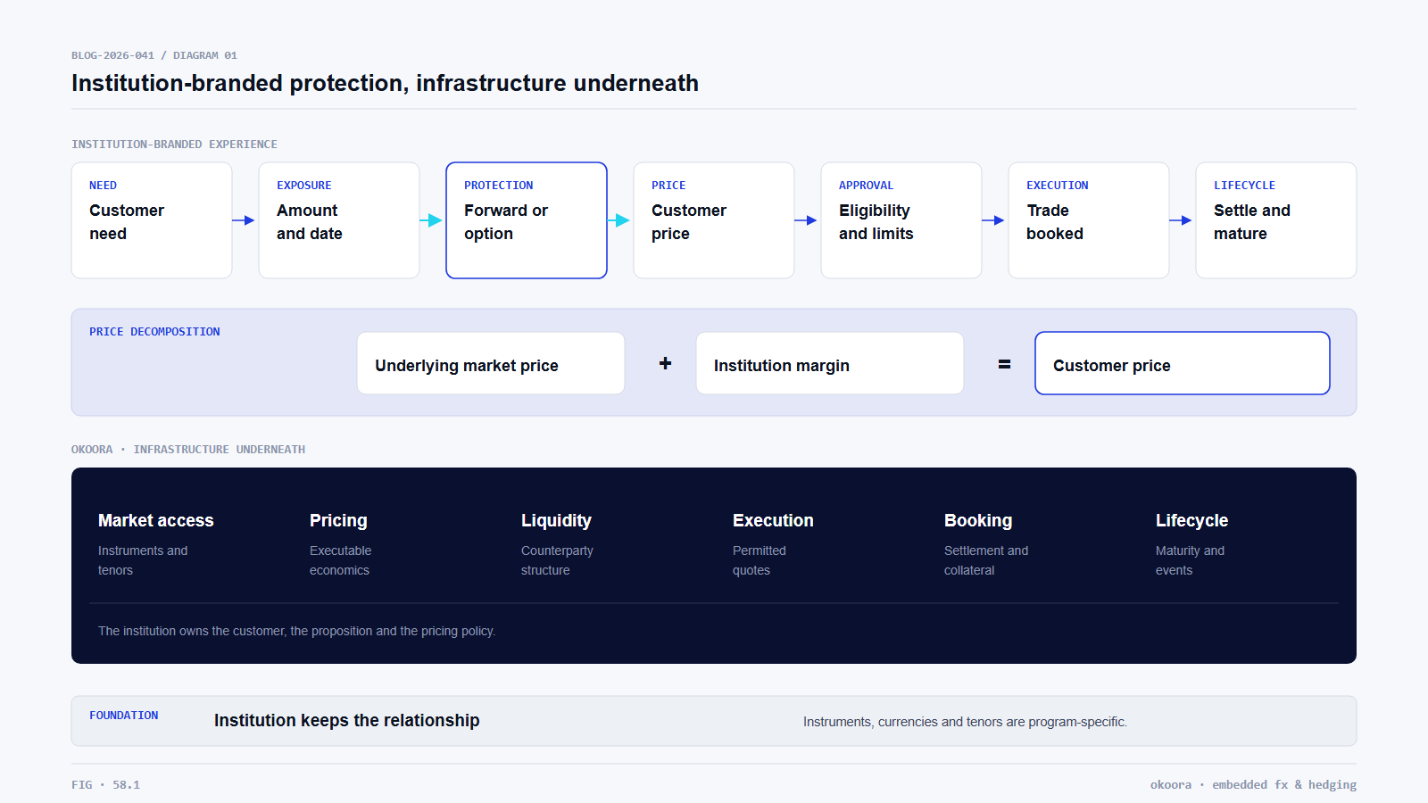 Institution-branded hedging supported by pricing, liquidity, execution and lifecycle infrastructure