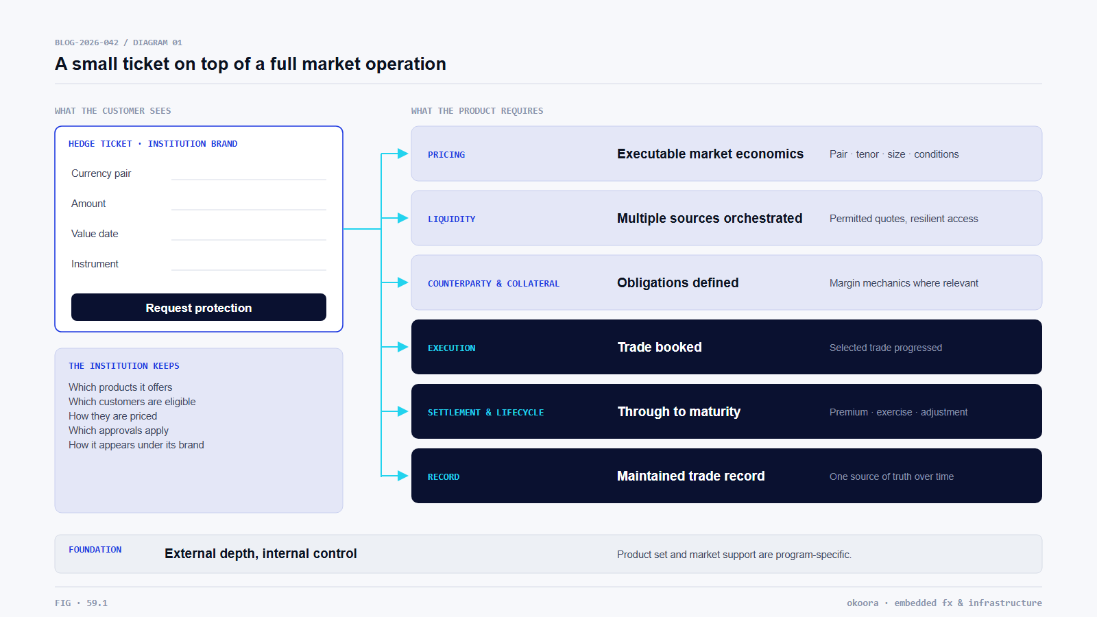 A customer hedge ticket supported by pricing, liquidity, collateral, execution and trade lifecycle operations
