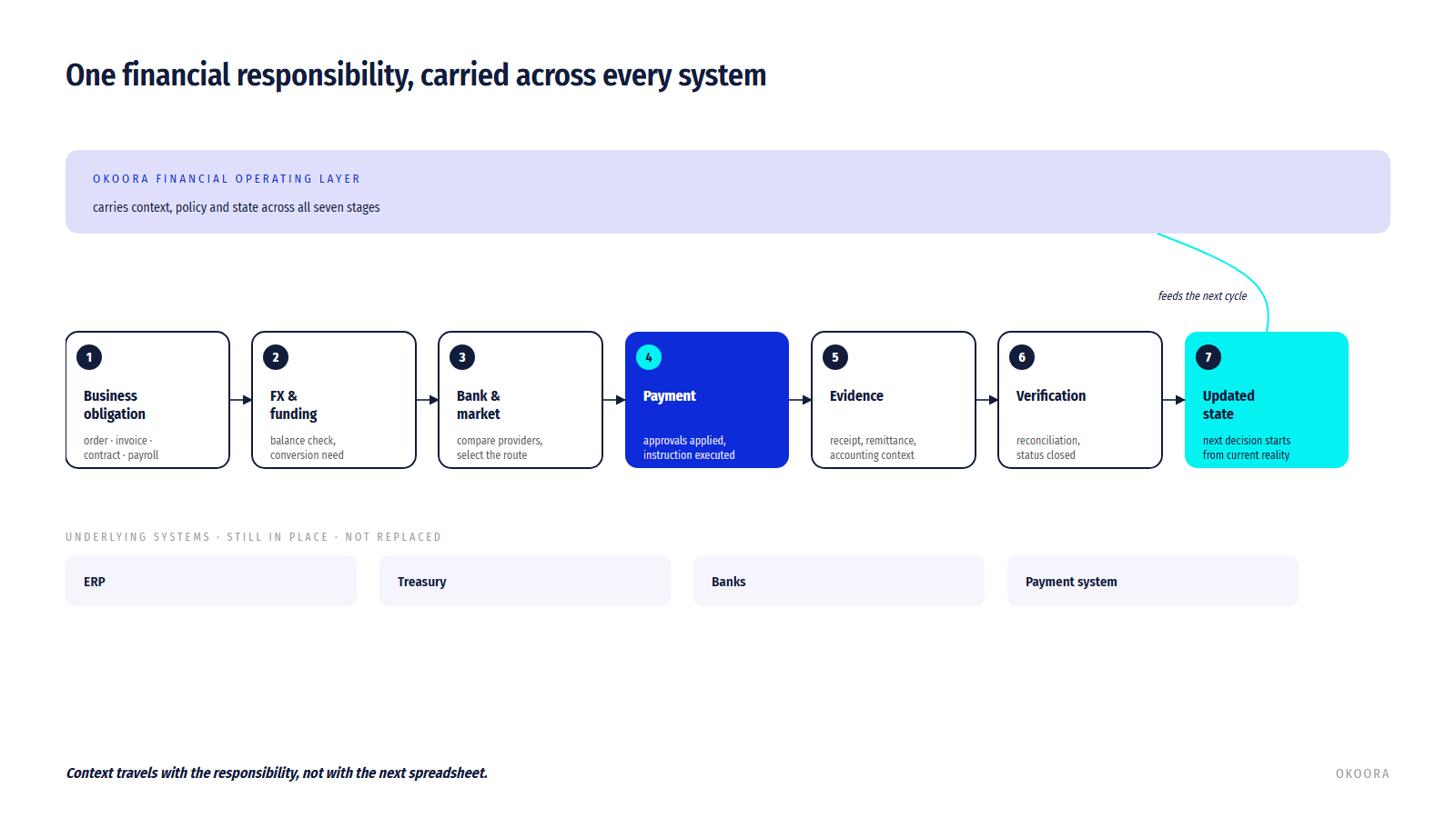 End-to-end financial responsibility across seven stages and existing systems