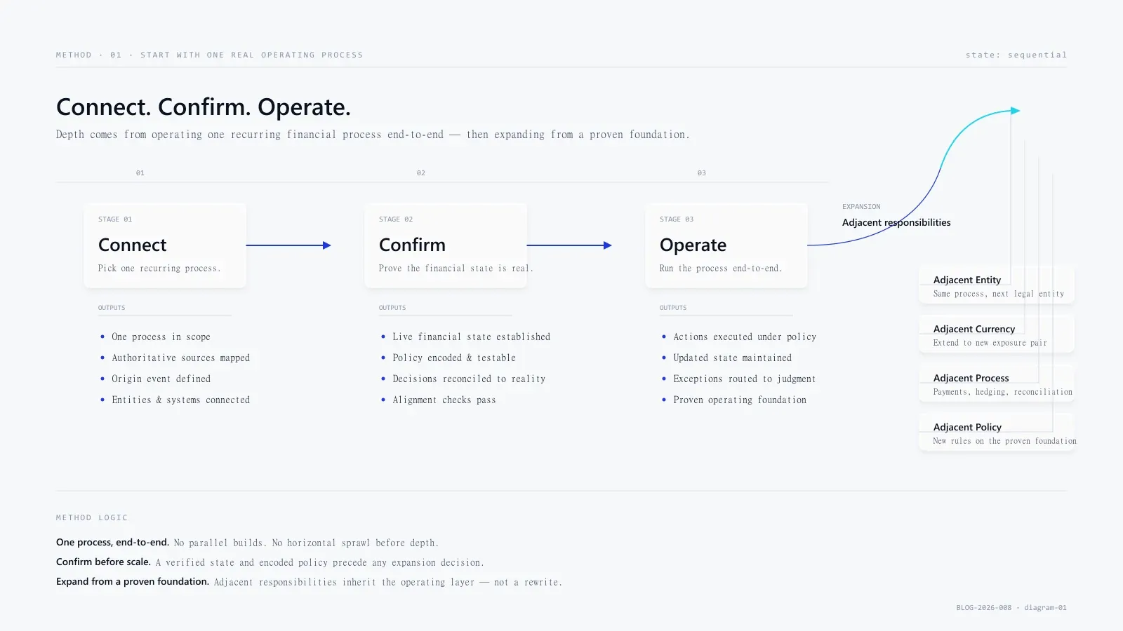 Light editorial three-stage method framework — Connect → Confirm → Operate — with four outputs listed under each stage and an expansion arc curving right to four adjacent responsibilities.