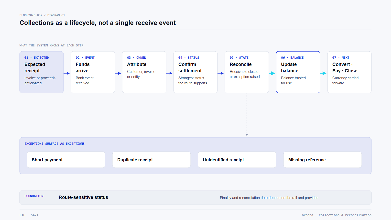 Incoming payment lifecycle from attribution and settlement to a reconciled balance
