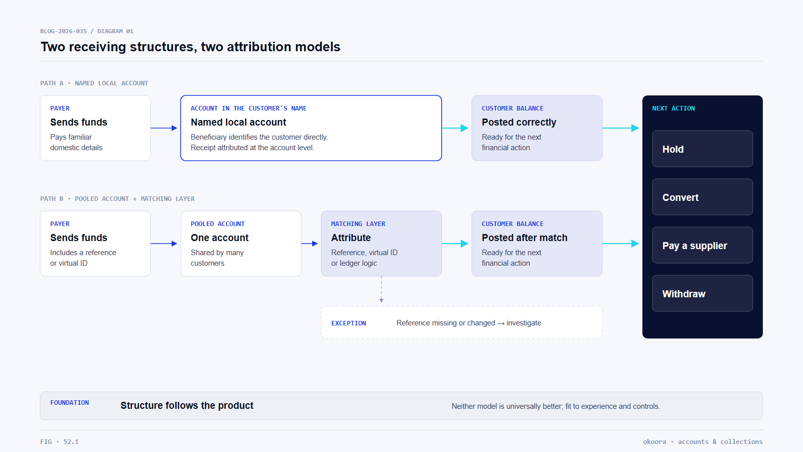 Named local account and pooled account collection paths compared