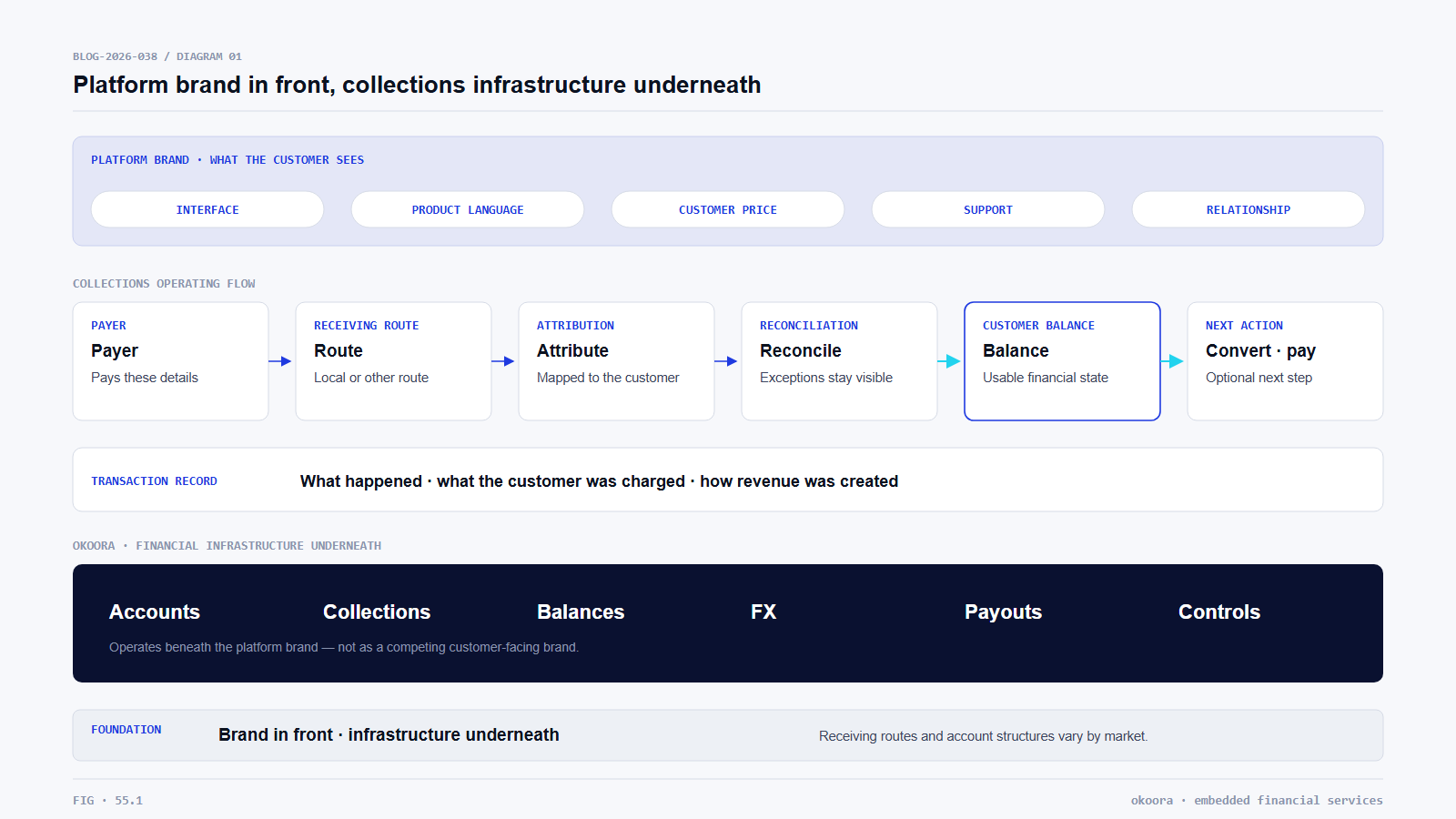 Platform-branded collections supported by accounts, reconciliation, FX and payouts