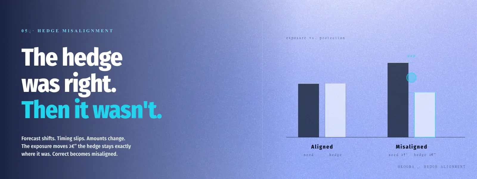Three side-by-side Business Need / Protection bar pairs (Aligned, Amount Mismatch, Timing Mismatch) with axis labels for Amount and Timing and a Detect / Evaluate / Realign footer carrying a single cyan pulse.