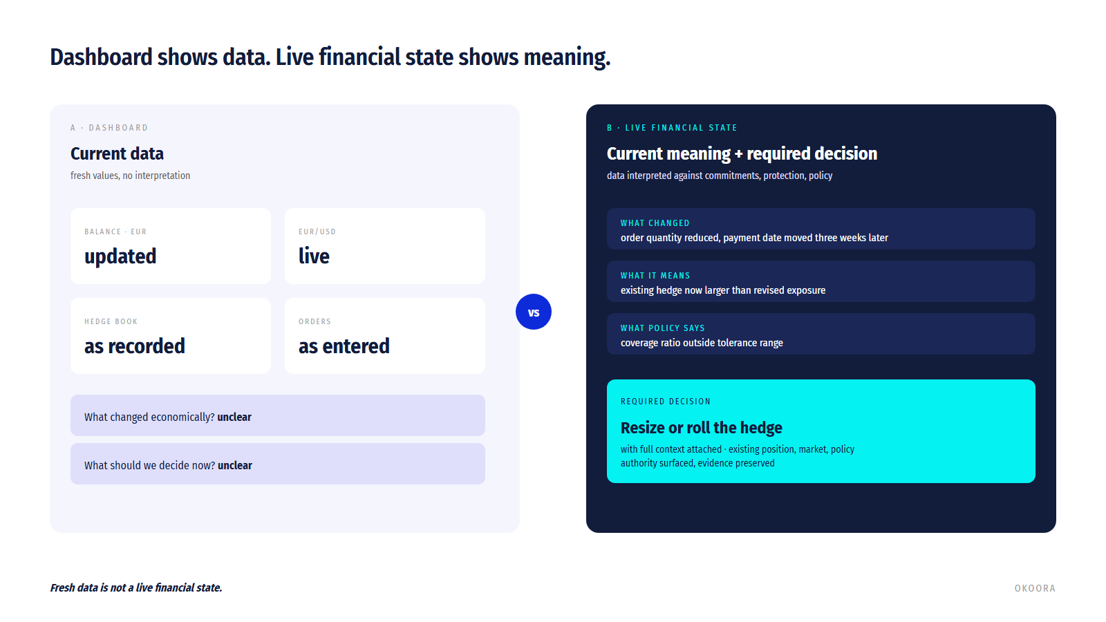 Dashboard data compared with live financial meaning and required decisions