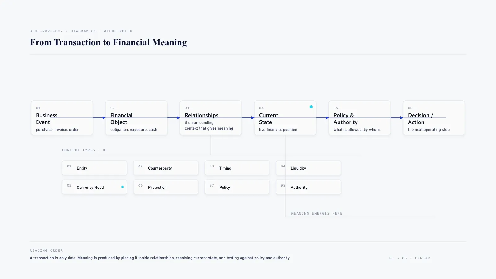 Linear six-step "From Transaction to Financial Meaning" chain (Business Event → Financial Object → Relationships → Current State → Policy & Authority → Decision/Action) with a hairline sub-branch under Relationships enumerating the eight context types.