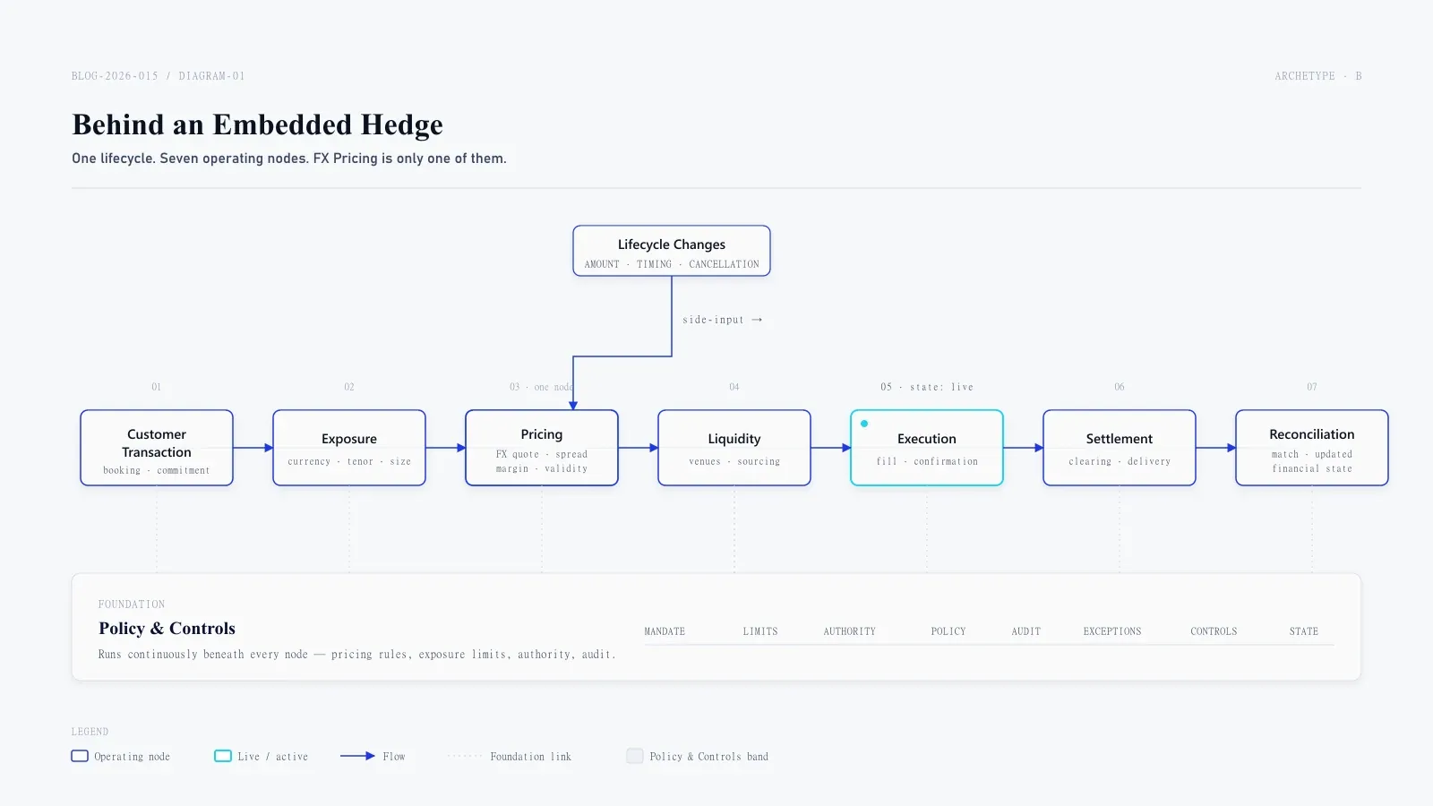 Seven-node embedded-hedge lifecycle with a Policy & Controls foundation band spanning the full width beneath and a Lifecycle Changes side-input arrow dropping into Pricing from above.