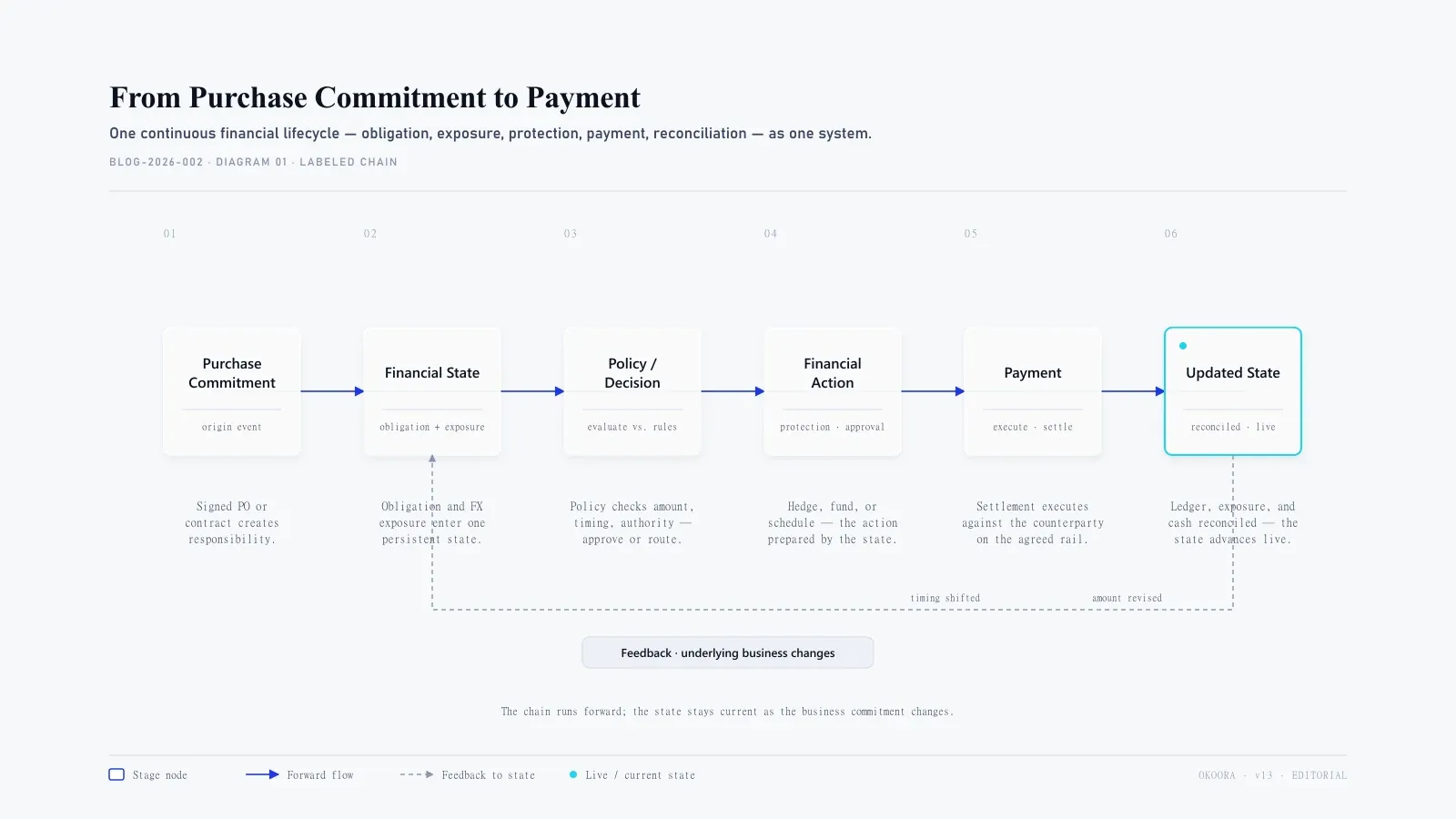Six-stage labeled lifecycle (Commitment → Financial State → Policy/Decision → Action → Payment → Updated State) with sub-labels beneath each stage and a dashed feedback rail returning to Financial State.