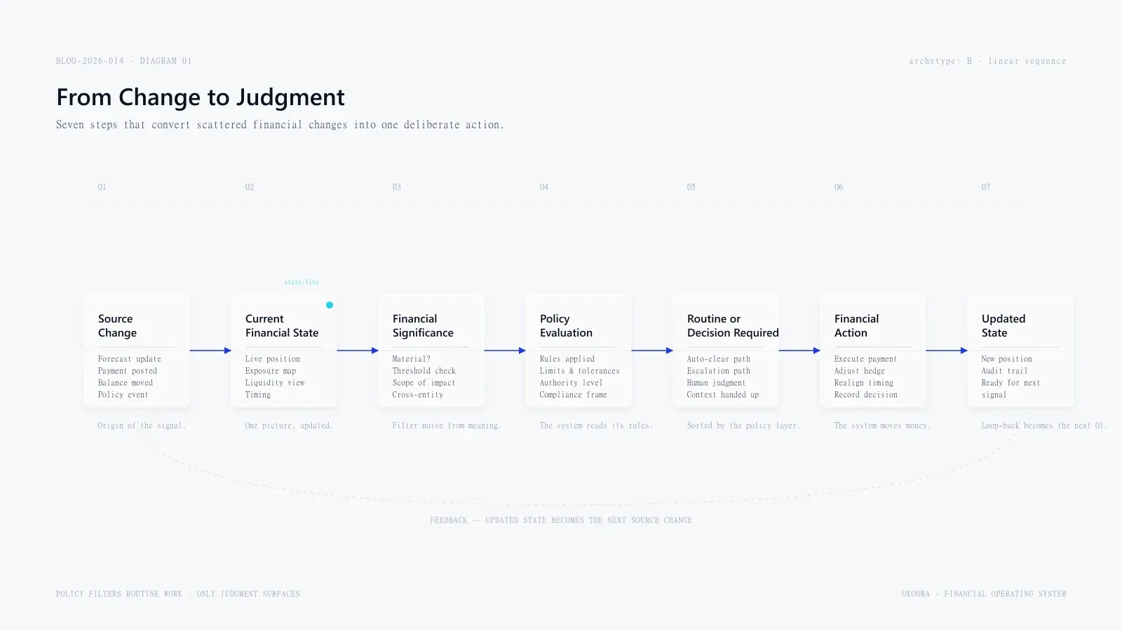 Seven-step "From Change to Judgment" horizontal sequence (Source Change → Current Financial State → Financial Significance → Policy Evaluation → Routine or Decision Required → Financial Action → Updated State) with a single cyan live-state pulse.
