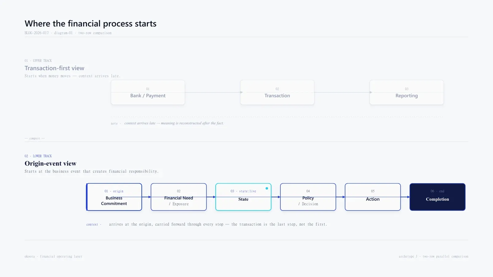 Two-row comparison "Where the financial process starts": row one is a muted three-stop transaction-first track; row two is a stronger cobalt six-stop origin-event track (Business Commitment → Financial Need → State → Policy/Decision → Action → Completion) with a single cyan accent on State.