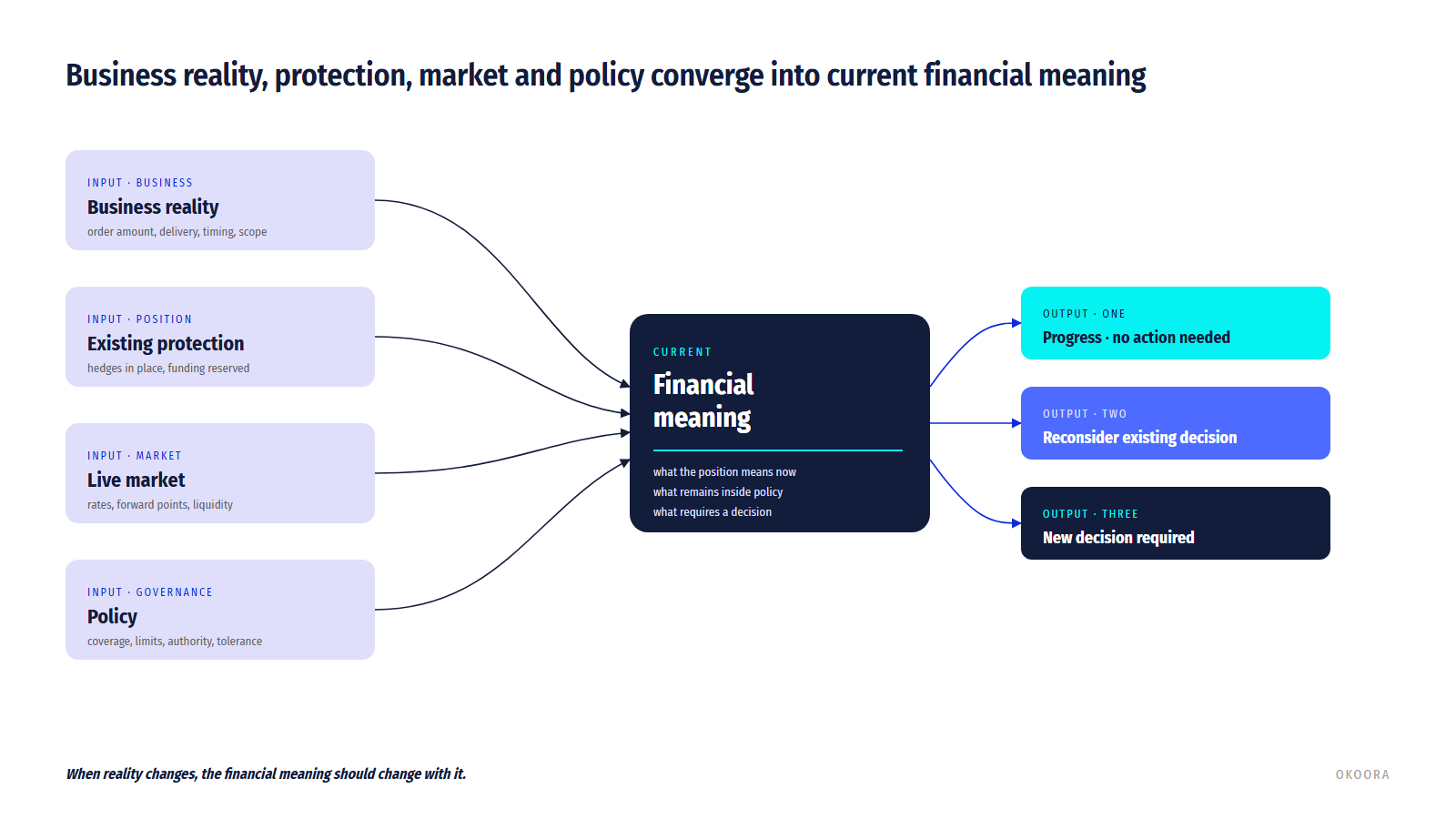 Business reality, protection, market and policy determine current financial meaning