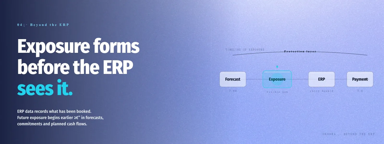 Dominant horizontal timeline arrow across four stops (Forecast, Exposure Forms, ERP, Payment) with a continuous Protection + Policy hairline lane running above; a single cyan pulse lands on Exposure Forms.
