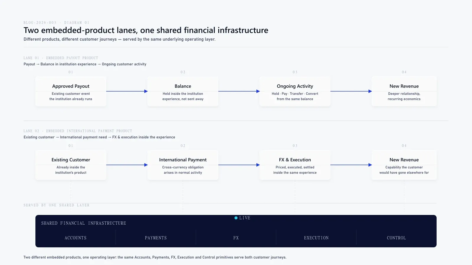 Two labeled embedded-product lanes stacked (payout → balance → ongoing activity; existing customer → international payment → FX & execution) sitting above one shared Accounts/Payments/FX/Execution/Control infrastructure bar.
