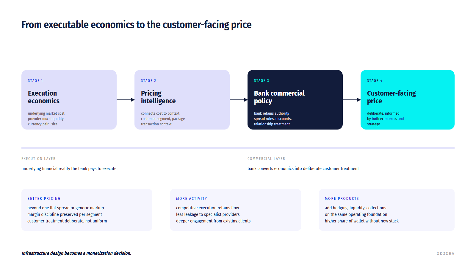 Execution economics and pricing intelligence flow into a customer-facing price