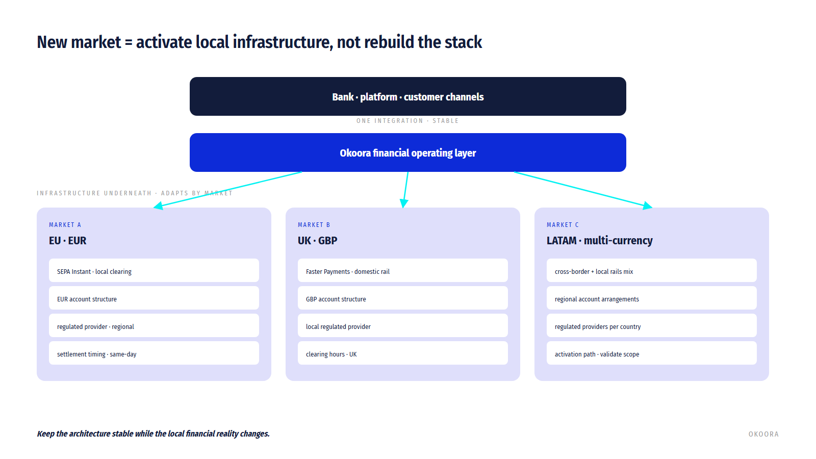 Stable Okoora operating layer above market-specific financial infrastructure