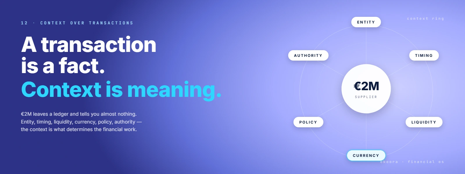 Navy 2m Supplier Obligation hub sits inside a hairline ring of eight context nodes, with a lone cyan pulse on Currency Need and a cobalt arrow to a right-side Decision node.
